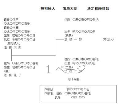 法務局発行の法定相続情報一覧図（住所記載あり）の記載サンプル。家系図形式で相続関係を証明する書類です。